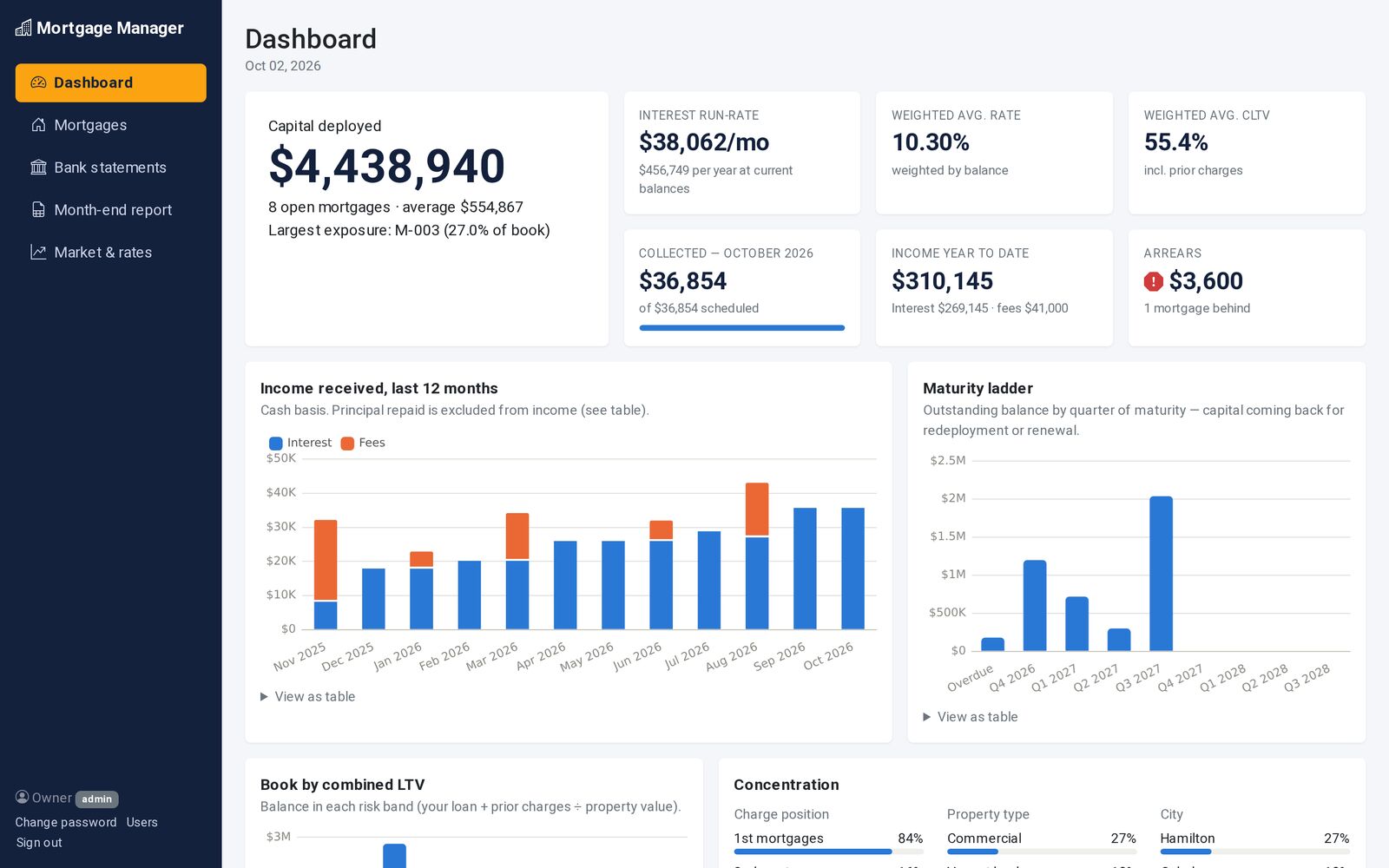 Private Mortgage Manager dashboard showing capital deployed, interest run-rate, arrears, a 12-month income chart and a maturity ladder.